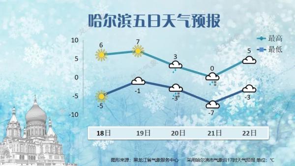 黑龙江天气平稳气温升？别着急新一轮冷空气将“接力”上线！