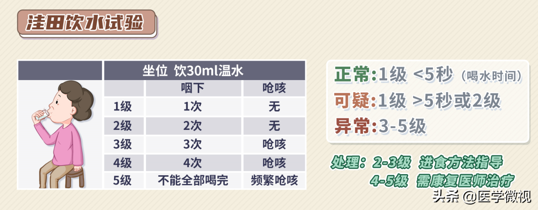 吃饭容易呛?喝水总是咳?警惕这种“隐形杀手”