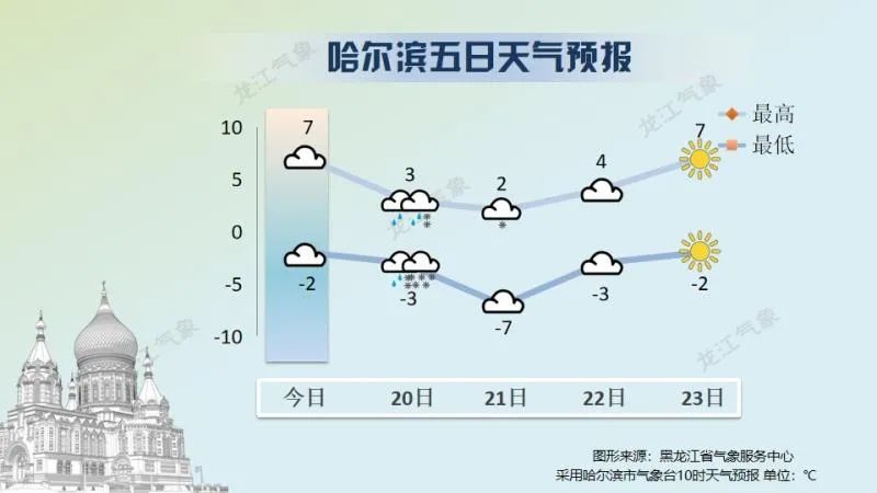 天哪!黑龙江天气又要变脸!听说还有大暴雪…