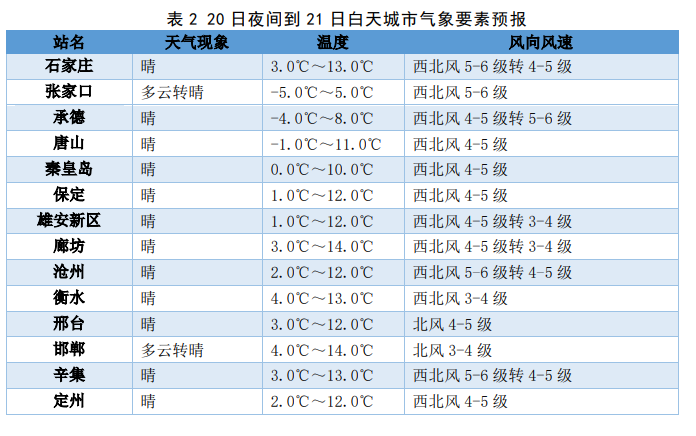 河北发布大风蓝色预警 全省大部将迎来雨雪天气