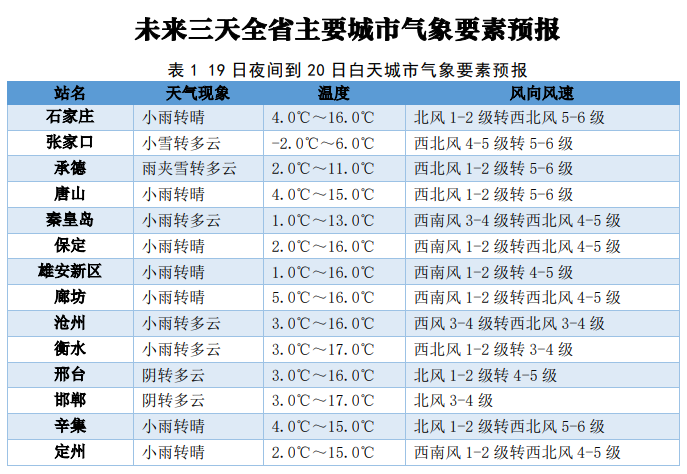 河北发布大风蓝色预警 全省大部将迎来雨雪天气