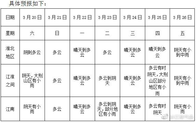 1℃→22℃！大反转！合肥接下来天气太刺激