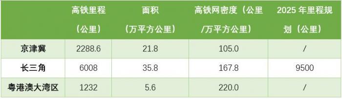 “十四五”城市群交通图谱：轨道上的京津冀、长三角和粤港澳大湾区基本建成