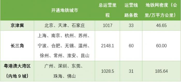 “十四五”城市群交通图谱：轨道上的京津冀、长三角和粤港澳大湾区基本建成