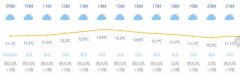 上海今日阴有小雨 最高温