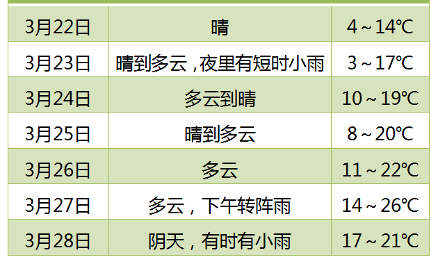 冷空气南下,天气将转晴朗,早晚气温低