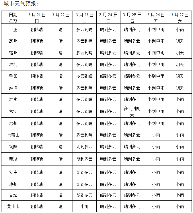 春天的天气你别猜!下周气温0℃→20℃+
