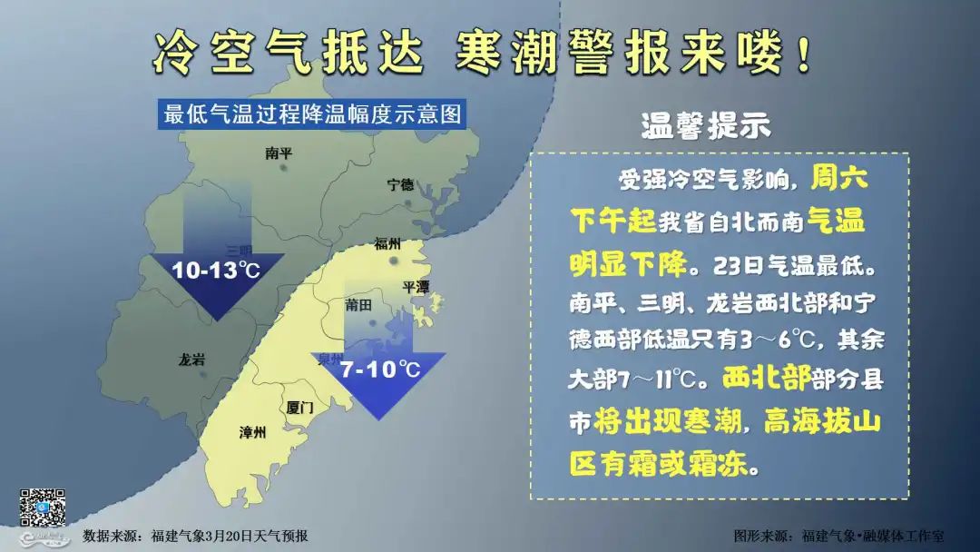 大反转!今起,龙岩气温大跳水+雨雨雨!还有寒潮警报!来看看接下来的天气