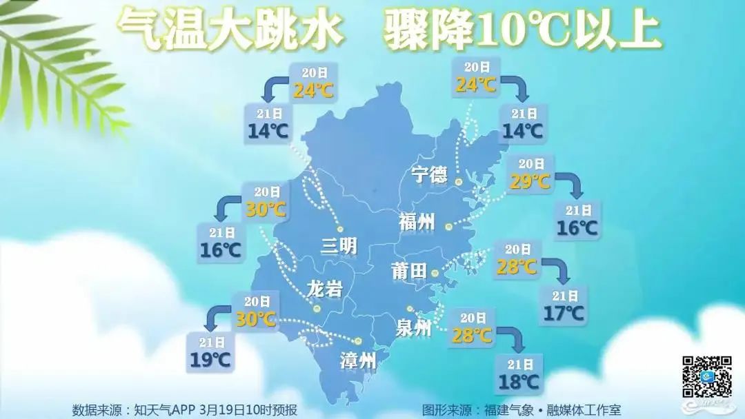 大反转!今起,龙岩气温大跳水+雨雨雨!还有寒潮警报!来看看接下来的天气