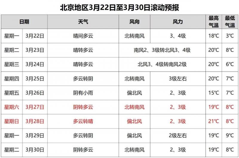 天气回暖!北京下周最高气温21℃