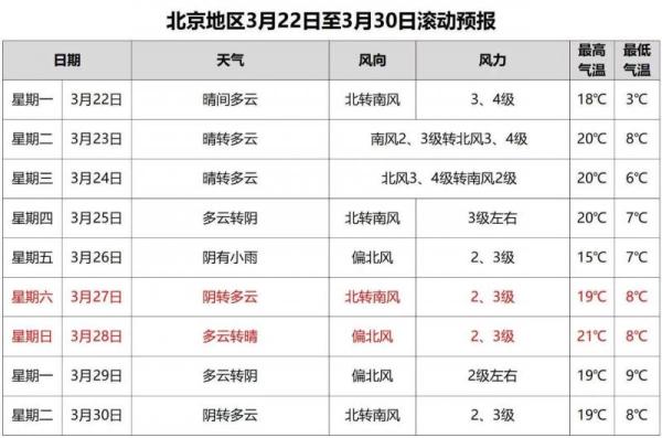 天气回暖！北京下周最高气温21℃