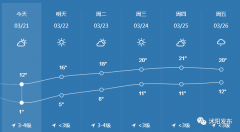 未来沭阳以晴到多云天气