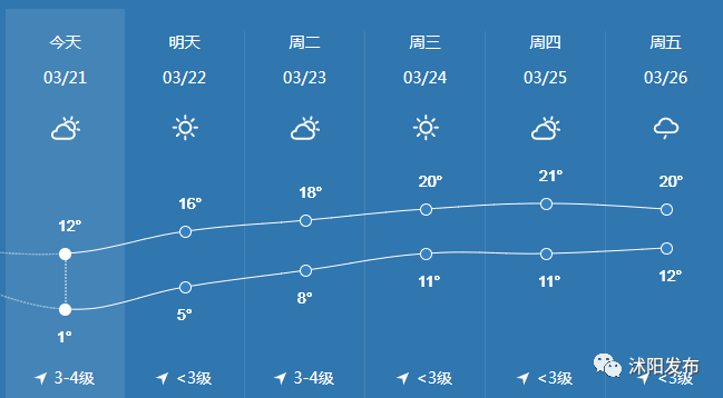 晴好天气归来!沭阳的春天适合_______