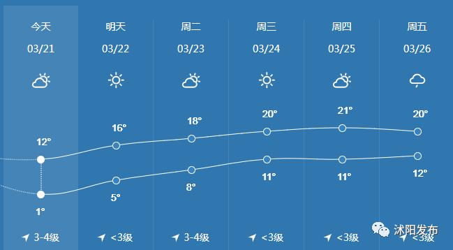 晴好天气归来！沭阳的春天适合_______