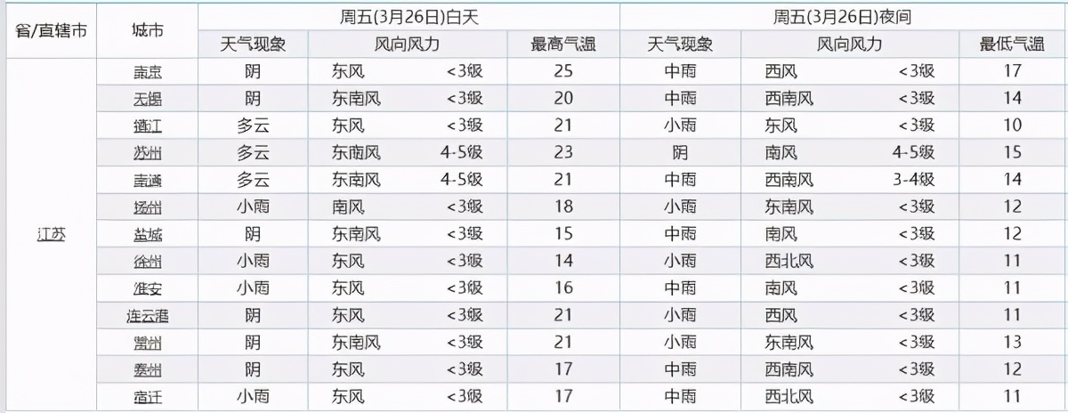 江苏!大面积降雨“卷土重来”!雨水将分布在江苏的下列区域