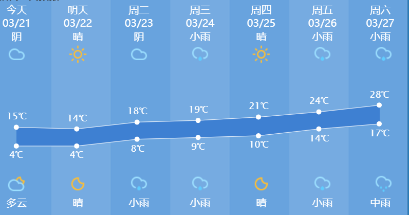 最低0℃，最高28℃！杭州人注意，下周天气很刺激！但真正的好消息来了……