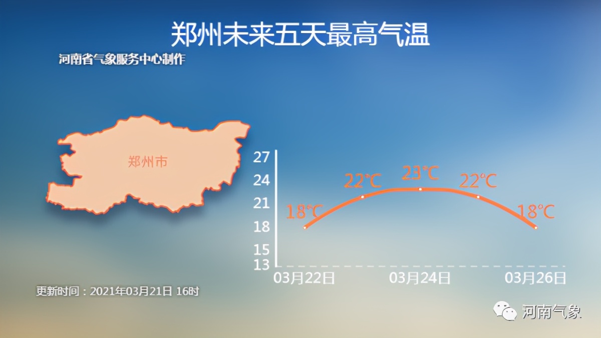 一周天气:回暖大!转!折!本周郑州最高气温将达23℃