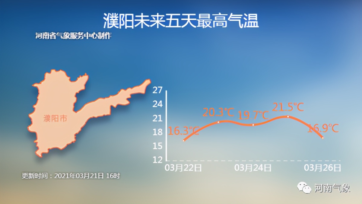 一周天气:回暖大!转!折!本周郑州最高气温将达23℃