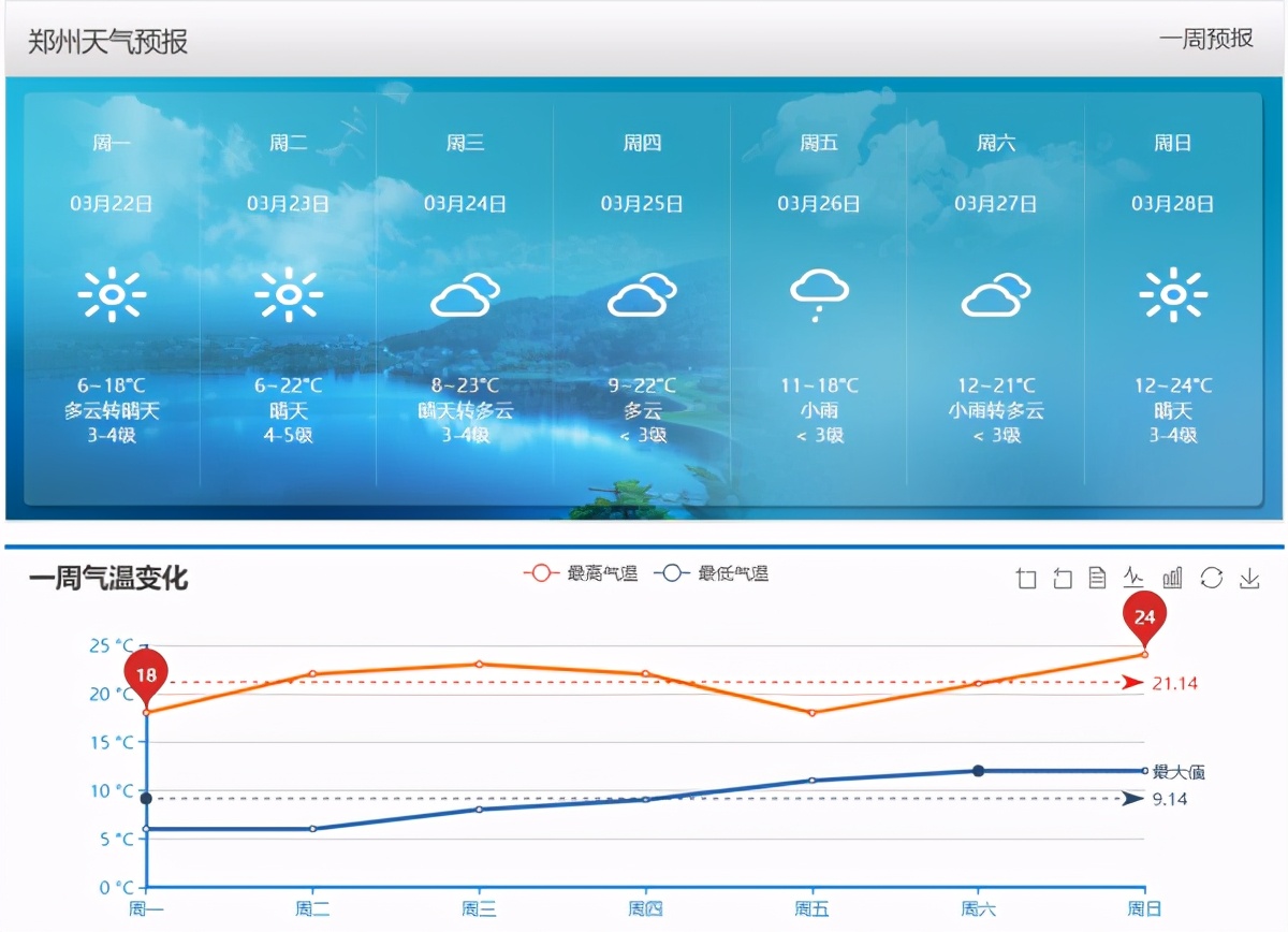 一周天气:回暖大!转!折!本周郑州最高气温将达23℃