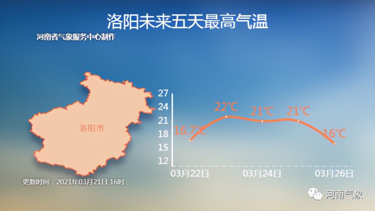 一周天气:回暖大!转!折!本周郑州最高气温将达23℃