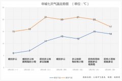 上海天气明朗起来，接连