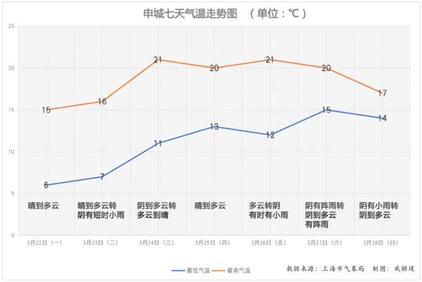 阳光又回来了！上海本周天气晴好，气温直冲20℃