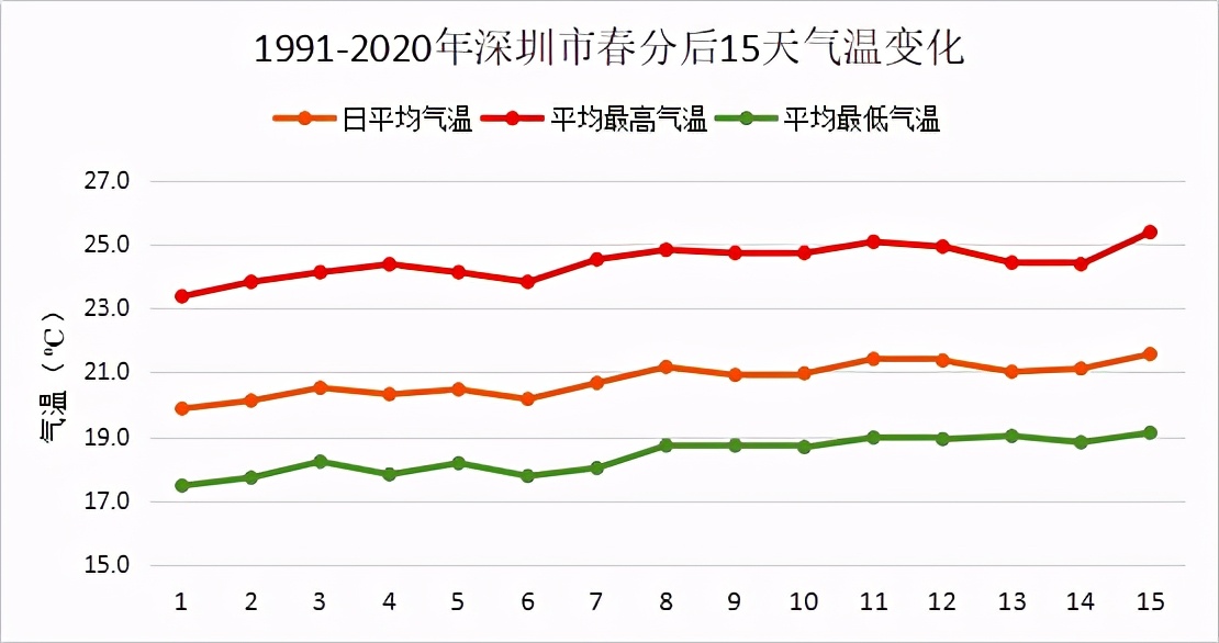 冷空气到货！深圳开启阴雨+大风模式！未来几天天气将...