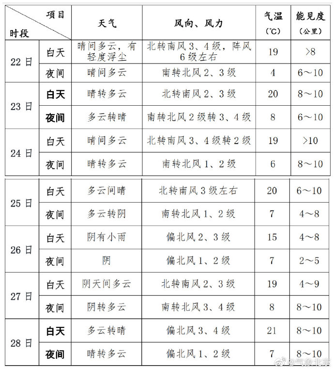 北京预计明天仍有浮尘天气 本周还有两次冷空气