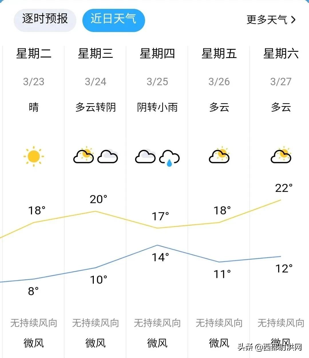 最低6℃！刮风又下雨，射洪这天气太刺激了……