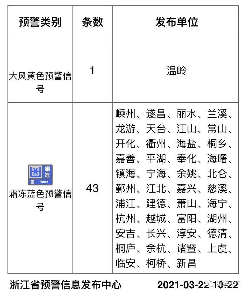 暖成常态,气温冲上28℃,本周天气那么好,还会有雨水吗?