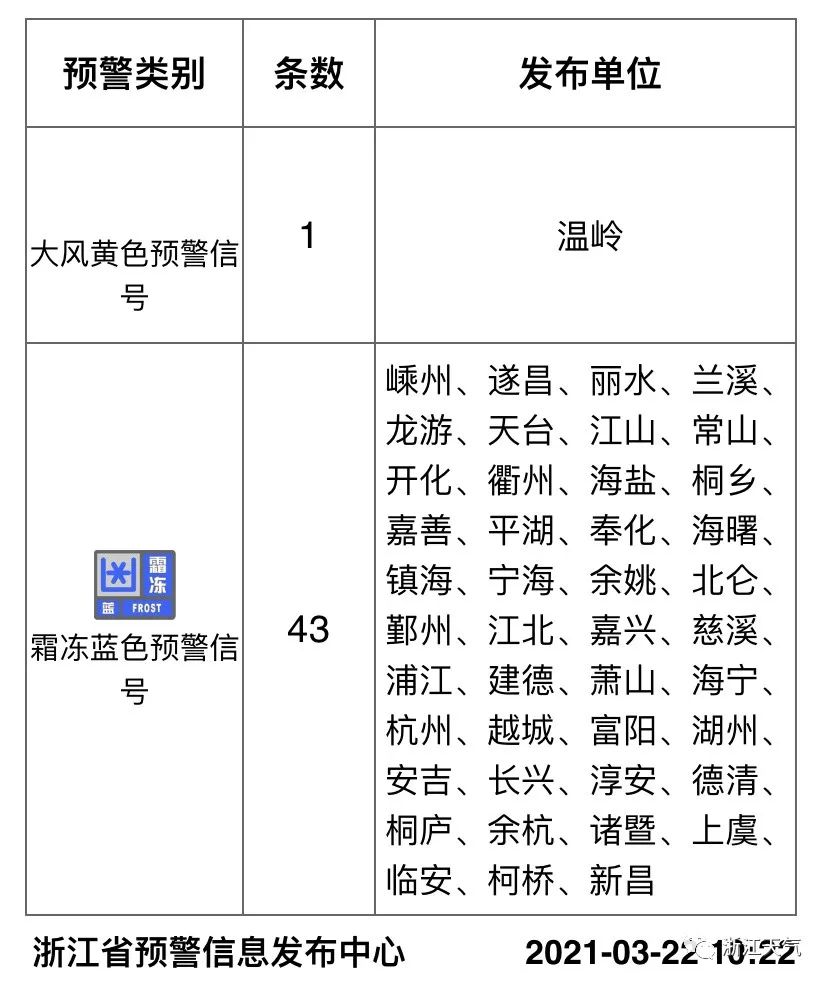 暖成常态，气温冲上28℃，本周天气那么好，还会有雨水吗？