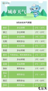 一周天气早知道｜明日江