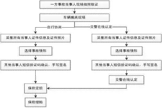 遇到交通事故如何在线快处?哪些情况不可以?听成都交警怎么说