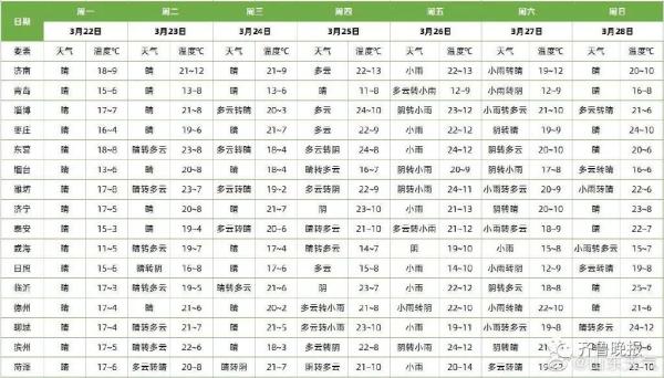 预警！山东天气大回暖，阵风达9级！济南等8市森林火险极度危险