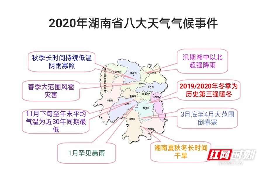 2020年湖南八大天气气候大事件发布,多项创历史新高