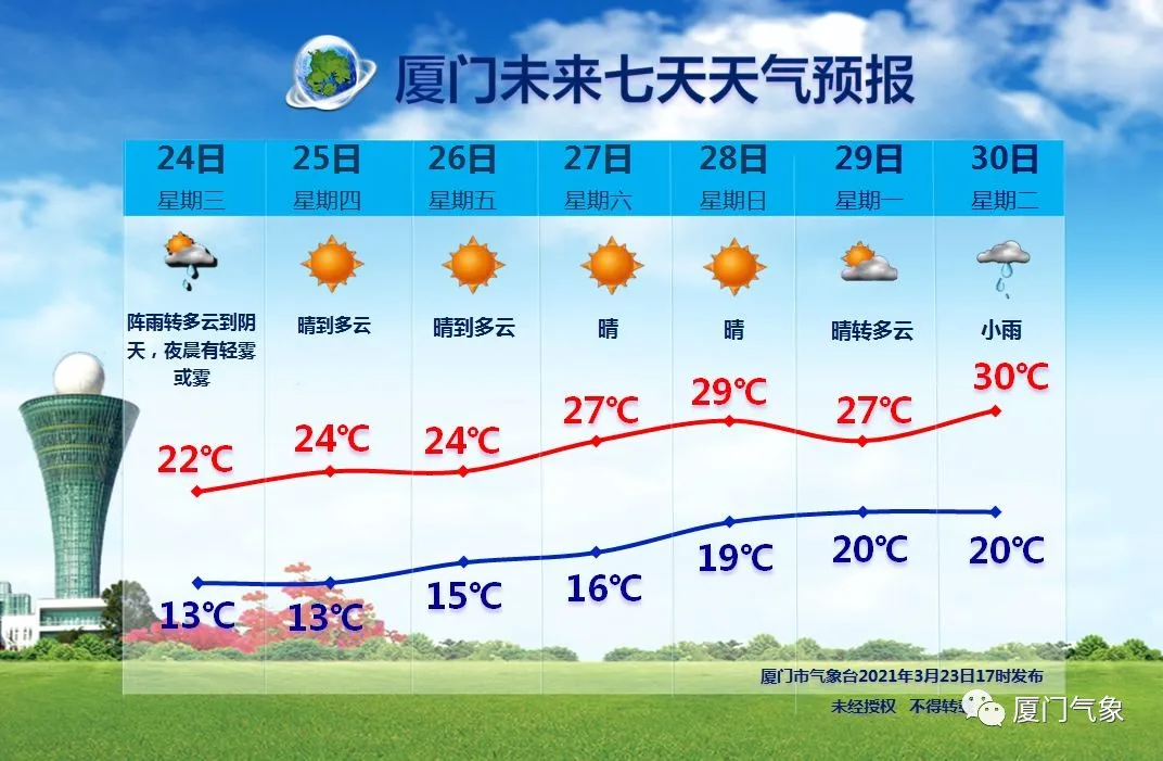 直冲30℃！冷空气撤退，厦门一路回暖，这周天气太刺激了