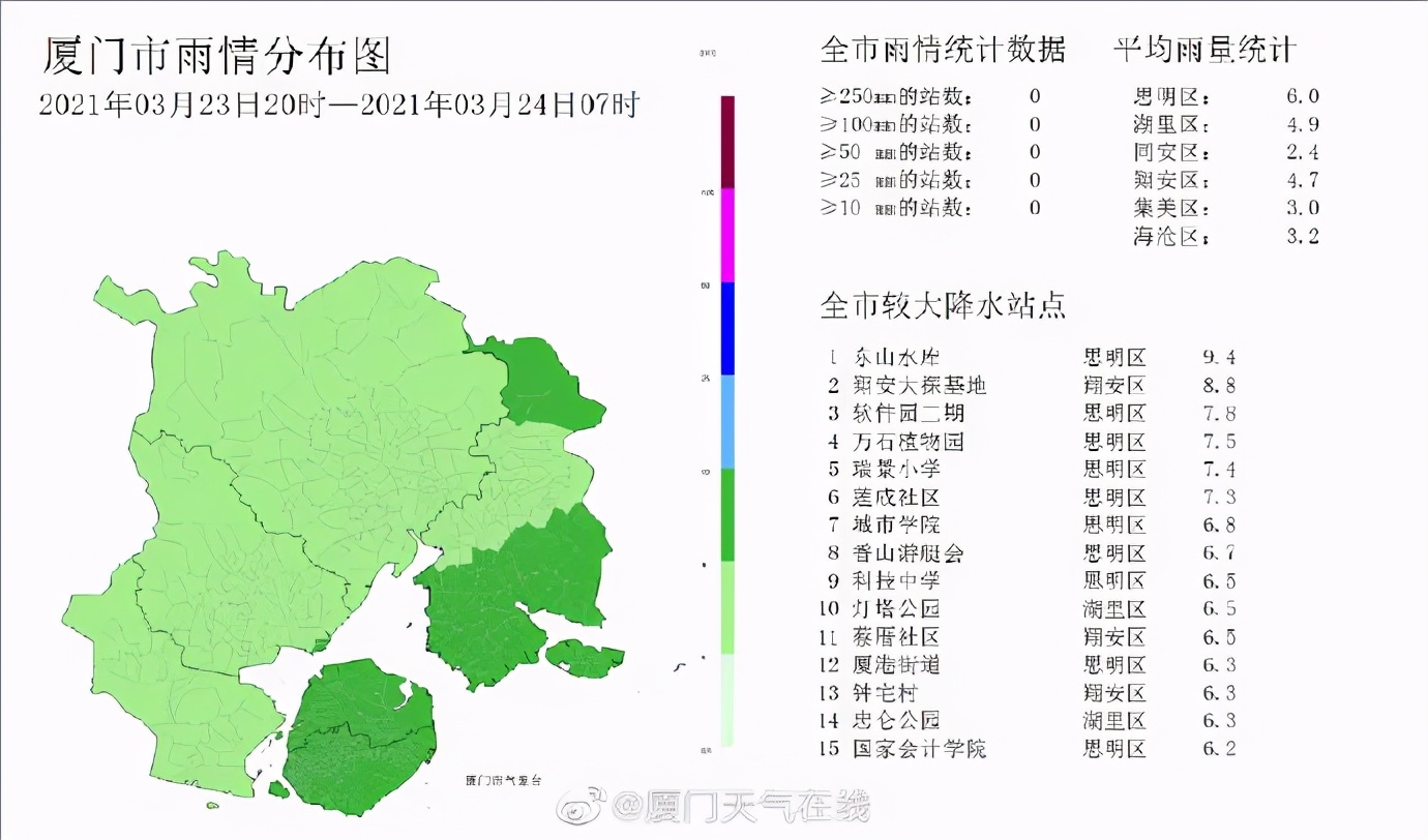 直冲30℃！冷空气撤退，厦门一路回暖，这周天气太刺激了