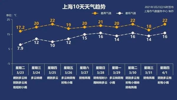 上海今日最高气温有望冲破20℃，这样的暖意天气能持续多久？