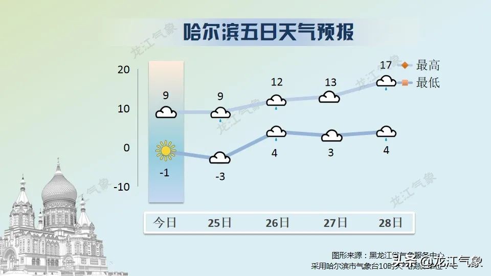 天气暖暖，气温继续回升