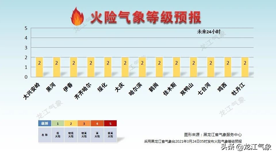 天气暖暖，气温继续回升