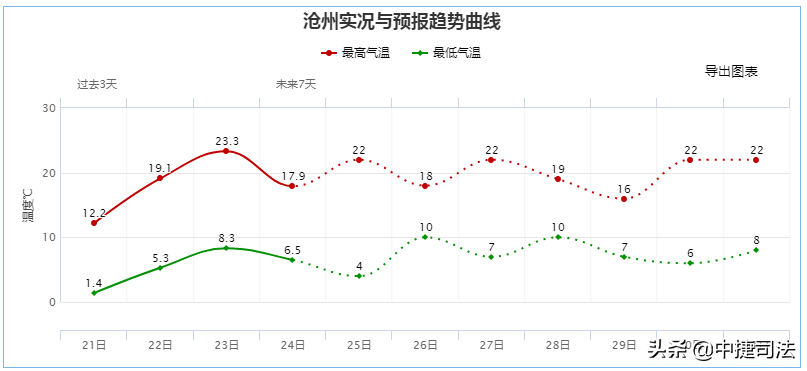 【小司报天气】天气即将转折，后天小雨上线！气温波动中回升！