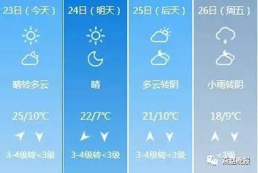 优良天 +25 ℃！春光明媚！周末雨又要来！