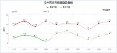 河北大部的最高气温仍超