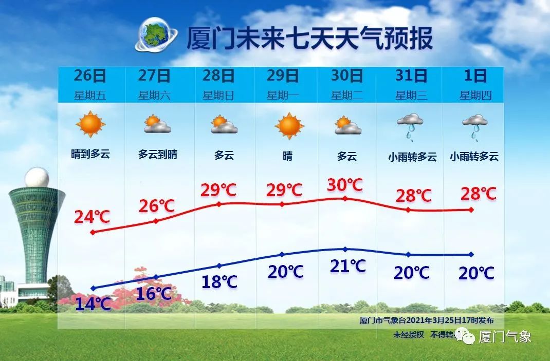 “火箭式”升温！厦门天气将直奔30℃+！接下来将这样