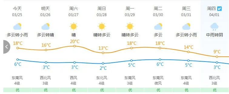 大风蓝色预警信号!最近的天气是这样的~