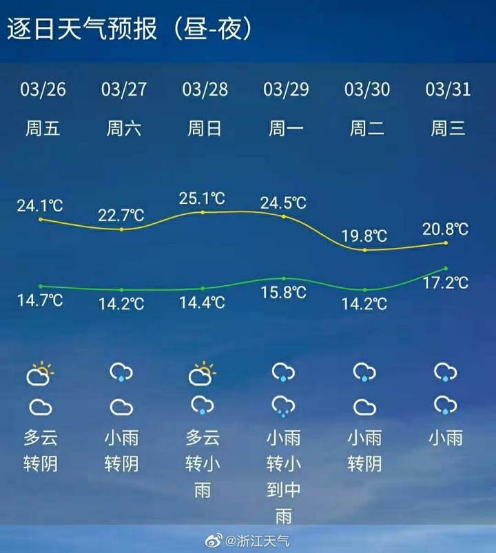浙江的“小晴歌”已唱到尾声 但回暖仍是天气“主题”
