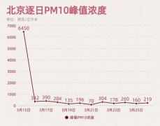为何今年北京沙尘天气如