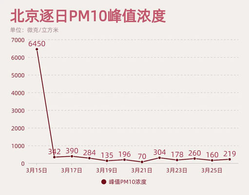 天又黄了！北京缘何频繁遭遇沙尘天气？4月仍是沙尘高影响期