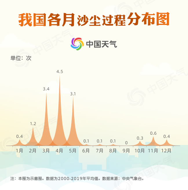 警惕！沙尘天气又要来了