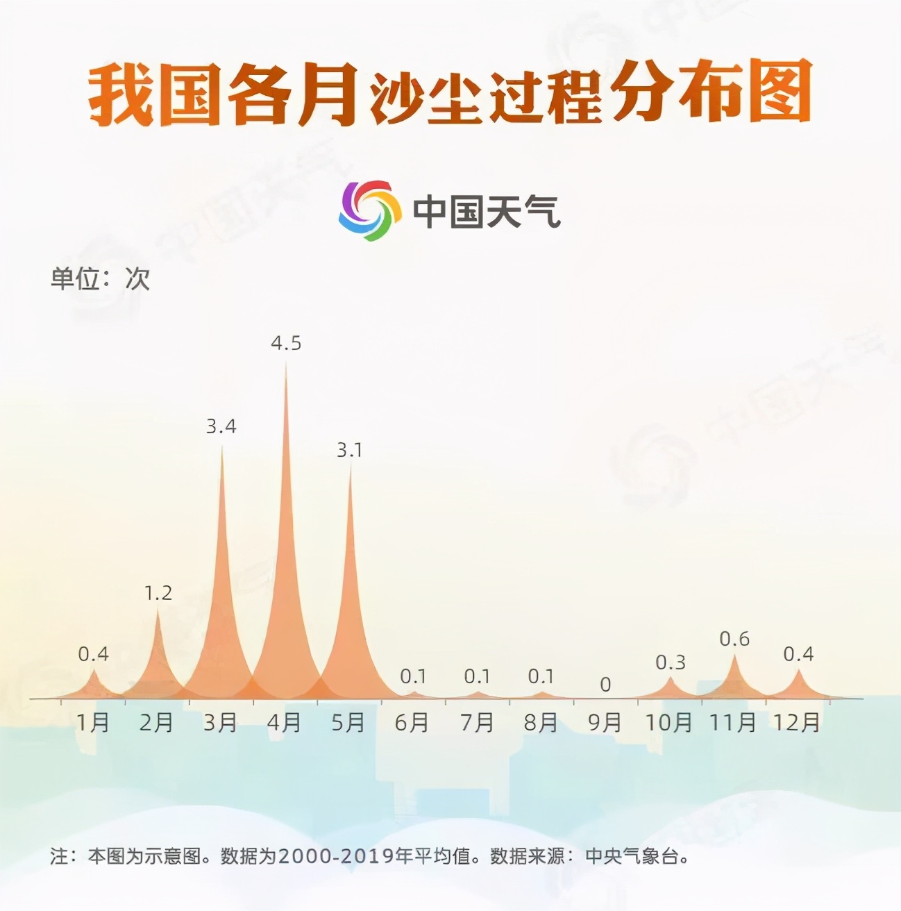 今年第7轮沙尘天气来了!为何今春的沙尘天气比往年多?